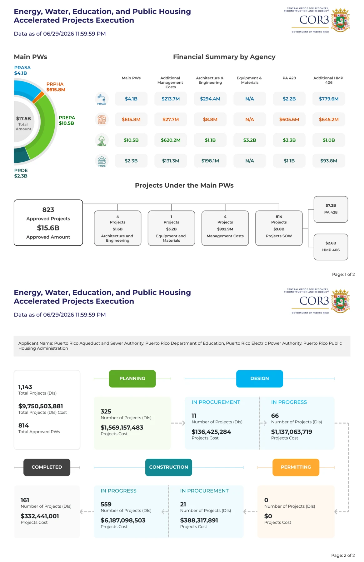 Accelerated project execution financial and project-stage dashboard