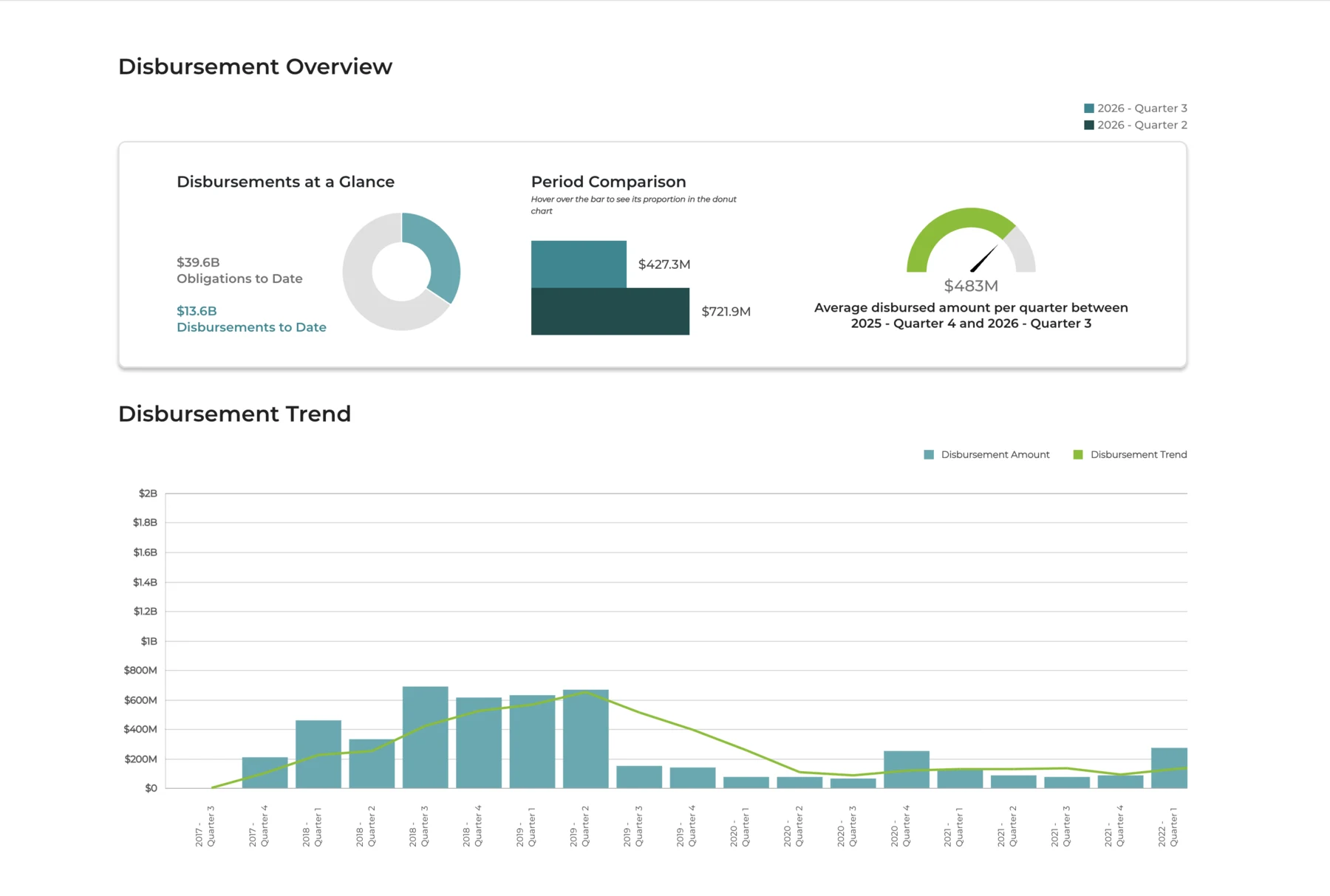 Disbursement overview with obligations, quarterly comparison, average and trend
