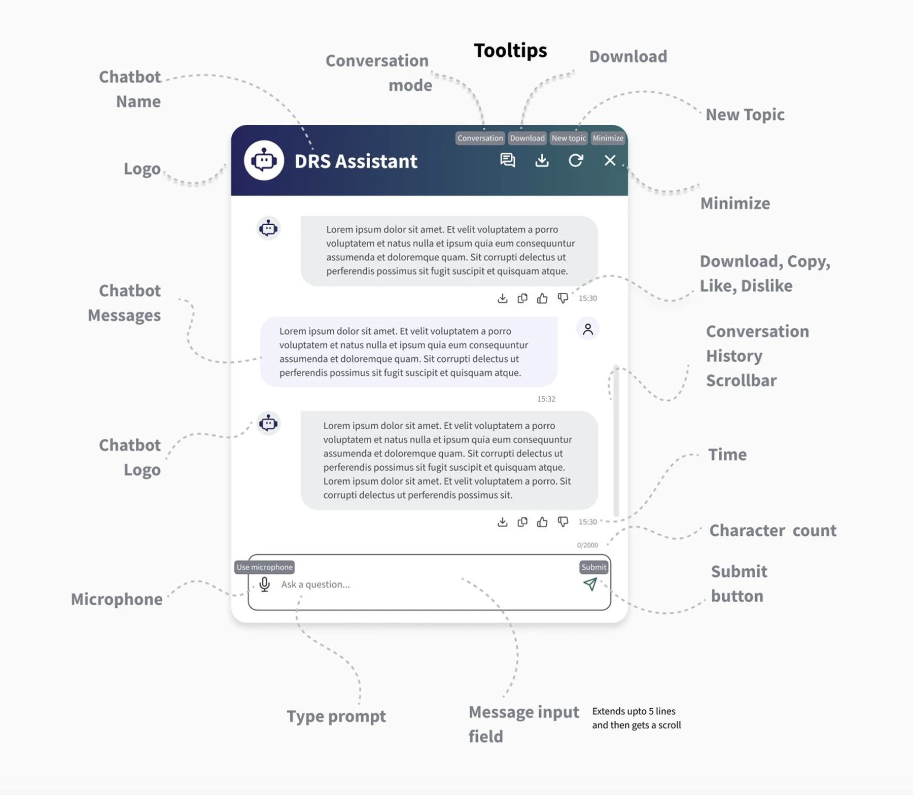 Complete annotated DRS Assistant interface showing conversation, download, new-topic, minimize, response, history, microphone, input, character-count, and submit controls